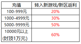 指尖无双（无限爆充值）转游福利