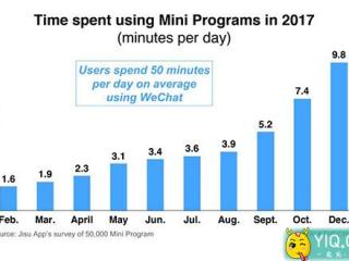 微信小程序87%用户月消费超200元 拖后腿了吗?