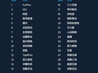 2018年中国App发行商出海收入榜 腾讯网易进入TOP5